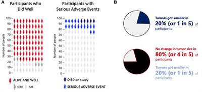 Communicating complex numeric information in clinical research